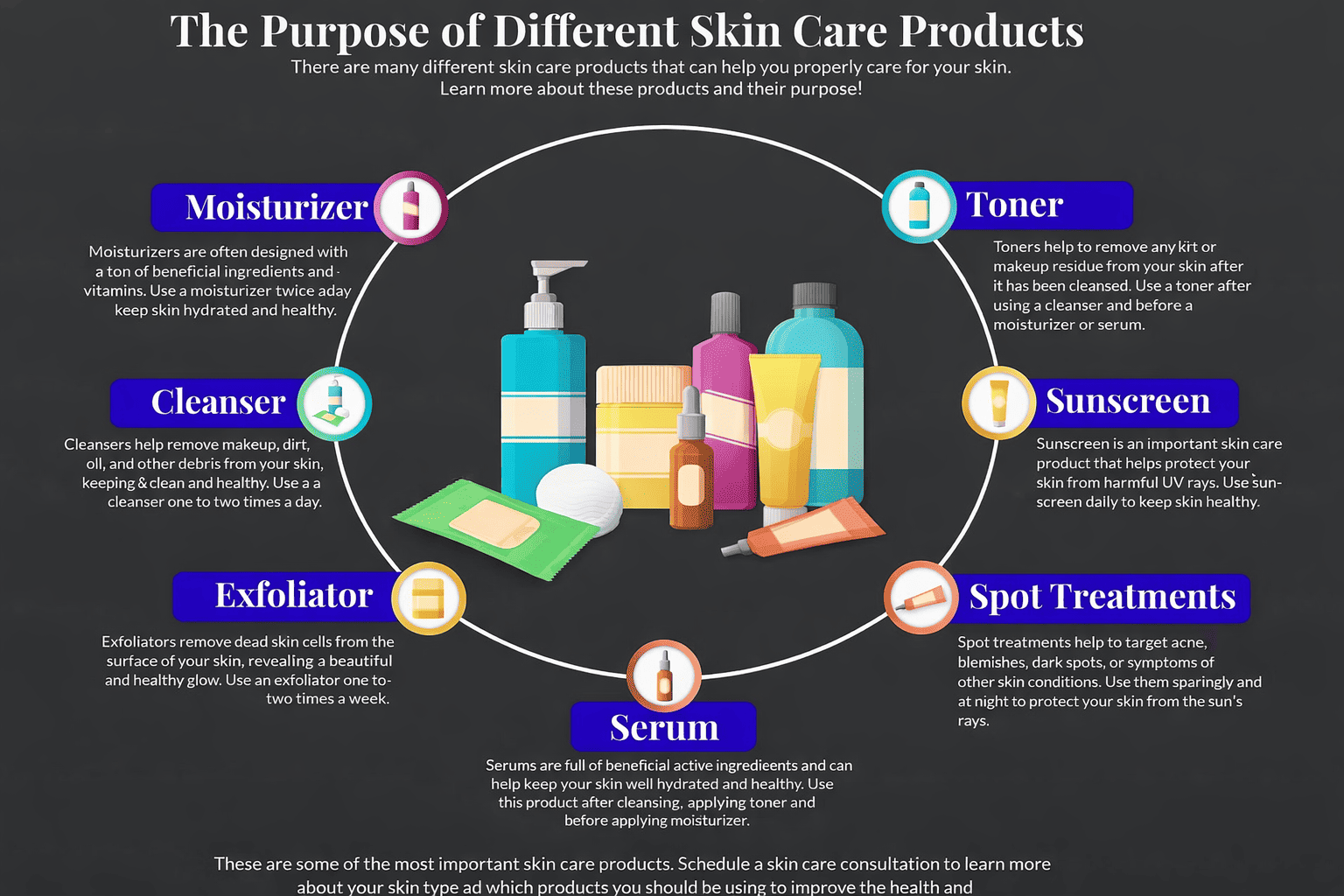 infographic explaining the purpose of different skincare products like cleanser toner serum moisturiser exfoliate and sunscreen